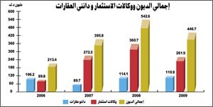 الزبيد لـ «الأنباء»: «الامتياز» ستحقق نمواً في الأرباح بنسبة 100% في 2010