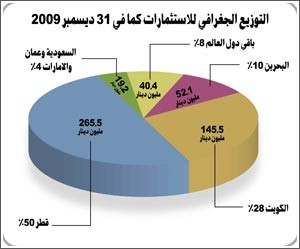 الزبيد لـ «الأنباء»: «الامتياز» ستحقق نمواً في الأرباح بنسبة 100% في 2010