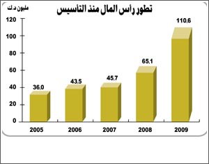 الزبيد لـ «الأنباء»: «الامتياز» ستحقق نمواً في الأرباح بنسبة 100% في 2010