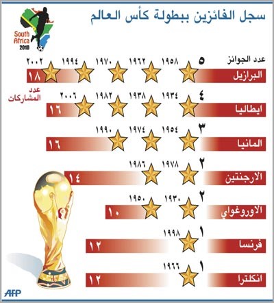 مستقبل بلاتر في رئاسة «فيفا» غير مرهون بكأس العالم 2010