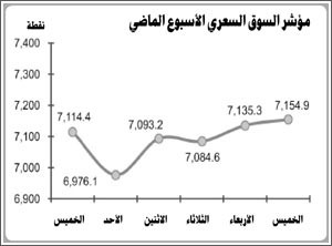 5 عوامل يتوقع أن تدفع السوق للارتفاع التدريجي أبرزها الأخبار الإيجابية حول صفقة زين أفريقيا