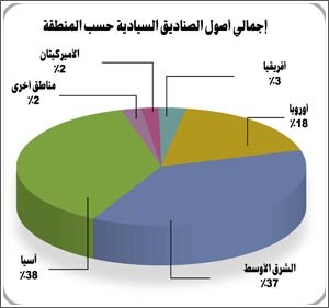 ارتفاع أصول صناديق الثروة السيادية بـ 58 ملياراً وصولاً إلى 3.867 تريليونات دولار