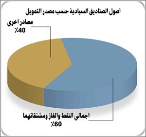 ارتفاع أصول صناديق الثروة السيادية بـ 58 ملياراً وصولاً إلى 3.867 تريليونات دولار