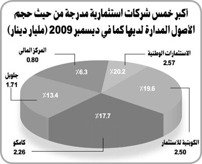 «كامكو»: 12.7 مليار دينار أصول تديرها شركات الاستثمار تشكل 80% من الإجمالي مقابل 3.6 مليارات لدى البنوك