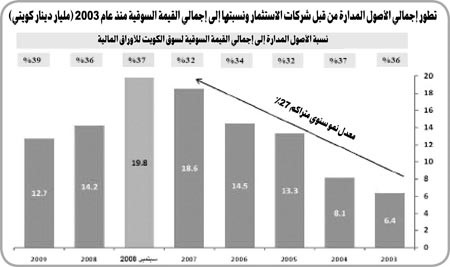 «كامكو»: 12.7 مليار دينار أصول تديرها شركات الاستثمار تشكل 80% من الإجمالي مقابل 3.6 مليارات لدى البنوك