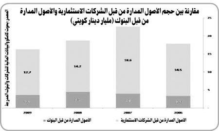 «كامكو»: 12.7 مليار دينار أصول تديرها شركات الاستثمار تشكل 80% من الإجمالي مقابل 3.6 مليارات لدى البنوك