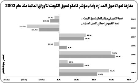 «كامكو»: 12.7 مليار دينار أصول تديرها شركات الاستثمار تشكل 80% من الإجمالي مقابل 3.6 مليارات لدى البنوك