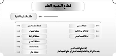 «الأنباء» تنفرد بنشر الهيكل التنظيمي الجديد المقترح لـ «التربية»