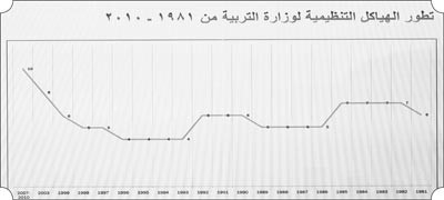 «الأنباء» تنفرد بنشر الهيكل التنظيمي الجديد المقترح لـ «التربية»