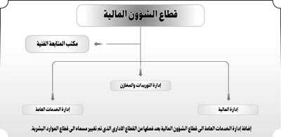 «الأنباء» تنفرد بنشر الهيكل التنظيمي الجديد المقترح لـ «التربية»
