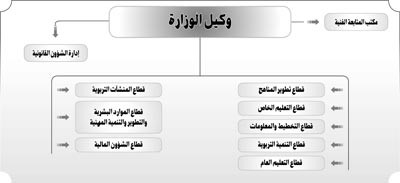 «الأنباء» تنفرد بنشر الهيكل التنظيمي الجديد المقترح لـ «التربية»