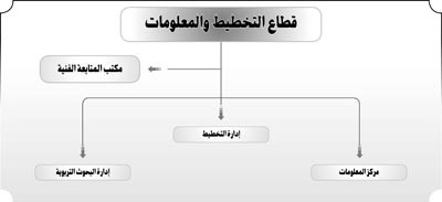 «الأنباء» تنفرد بنشر الهيكل التنظيمي الجديد المقترح لـ «التربية»