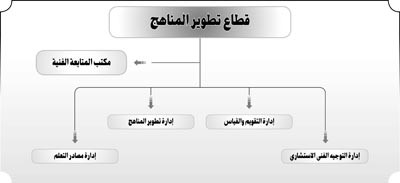 «الأنباء» تنفرد بنشر الهيكل التنظيمي الجديد المقترح لـ «التربية»