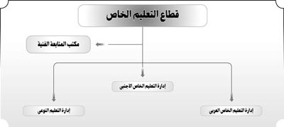 «الأنباء» تنفرد بنشر الهيكل التنظيمي الجديد المقترح لـ «التربية»