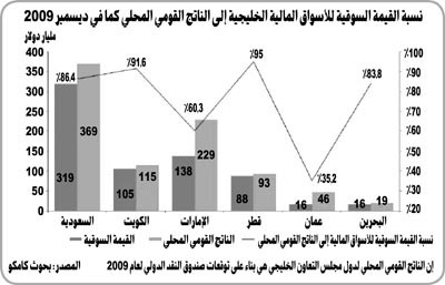 «كامكو»: 97% نسبة القيمة السوقية لسوق الكويت إلى الناتج القومي المحلي