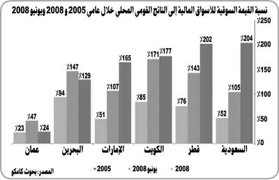 «كامكو»: 97% نسبة القيمة السوقية لسوق الكويت إلى الناتج القومي المحلي