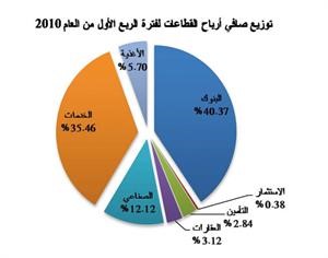 «جلوبل» قطاعا البنوك والخدمات استحوذا على 75.83% من إجمالي أرباح الربع الأول.. و«الاستثمار» الأقل بـ 0.38%