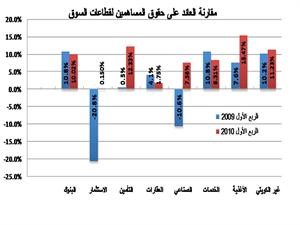 «جلوبل» قطاعا البنوك والخدمات استحوذا على 75.83% من إجمالي أرباح الربع الأول.. و«الاستثمار» الأقل بـ 0.38%