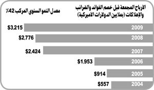 البنوان: 2.3 مليار دينار عائدات «زين» بنمو 16% عن 2008 والمجموعة ستستفيد من فوائضها المالية في تمويل توسعاتها بالشرق الأوسط