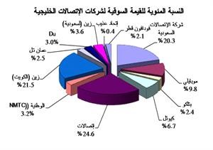 «جلوبل»: قطاع الاتصالات الخليجي تكبّد خسائر قدرها 4.45 مليارات دولار في جلسة «الثلاثاء الأسود»