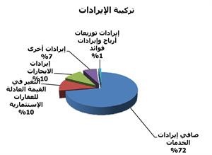 «الجُمان»: 3.1 ملايين دينار إجمالي إيرادات «النوادي»