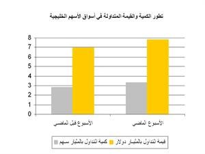 «بيان»: عمليات بيع واسعة سيطرت على أسواق المنطقة