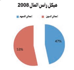 «كابيتال ستاندردز»: هيكلة الملكية في الشركات العقارية غاية في التعقيد وأي تغييرات تنظيمية أو إحصائية أو مالية ستنعكس على بقية القطاعات
