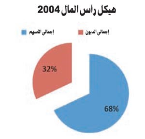 «كابيتال ستاندردز»: هيكلة الملكية في الشركات العقارية غاية في التعقيد وأي تغييرات تنظيمية أو إحصائية أو مالية ستنعكس على بقية القطاعات