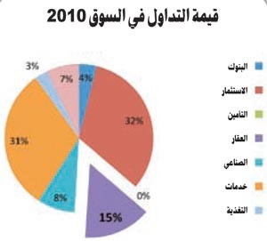 «كابيتال ستاندردز»: هيكلة الملكية في الشركات العقارية غاية في التعقيد وأي تغييرات تنظيمية أو إحصائية أو مالية ستنعكس على بقية القطاعات