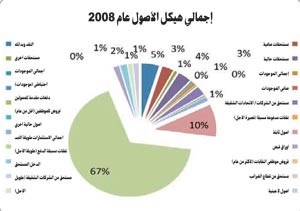 «كابيتال ستاندردز»: هيكلة الملكية في الشركات العقارية غاية في التعقيد وأي تغييرات تنظيمية أو إحصائية أو مالية ستنعكس على بقية القطاعات