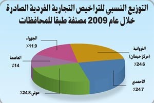 الشايع لـ «الأنباء»: «التجارة» أصدرت 63.943 ترخيصاً تجارياً في 2009