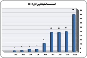 «الجمان»: 28.1 مليار دينار إجمالي أرصدة قروض وسلفيات القطاع المصرفي بنهاية الربع الأول