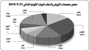 «الجمان»: 28.1 مليار دينار إجمالي أرصدة قروض وسلفيات القطاع المصرفي بنهاية الربع الأول