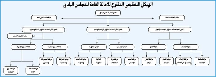 تشكيل لجنة لشؤون الموظفين في المجلس البلدي