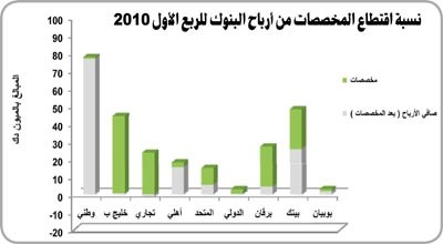 «الجمان»: 128 مليون دينار صافي أرباح قطاع البنوك للربع الأول 2010