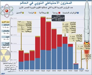 متى يخلو  الشرق الأوسط من «النـووي»  ؟