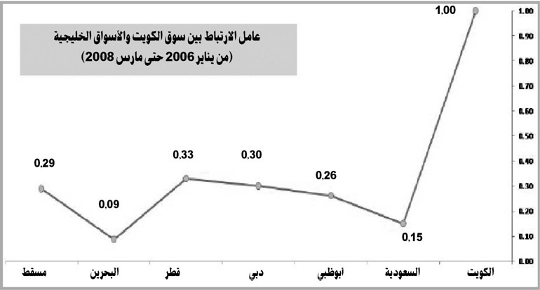 «كامكو»: ارتفاع كبير في عامل الارتباط بين بورصة الكويت وأسواق المنطقة