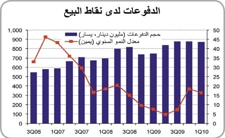 «الوطني»: الإنفاق الاستهلاكي سيتعافى خلال 2010 وثقة المستهلك تواصل تعافيها القوي