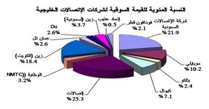 «جلوبل»: 2.7 مليار دولار الخسائر السوقية لقطاع الاتصالات الخليجي الأسبوع الماضي