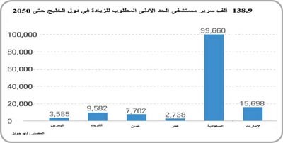 «سبائك»: توقعات بارتفاع إنفاق دول الخليج على القطاع الصحي إلى 60 مليار دولار بحلول 2025