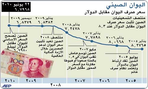 «اليوان» لأعلى مستوى في 5 سنوات مقابل الدولار إثر تعهد «المركزي» بجعل نظام الصرف أكثر مرونة