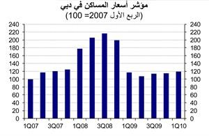 «الوطني»: 1.7% النمو المتوقع للاقتصاد الإماراتي في 2010