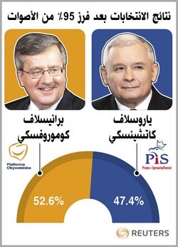 پولندا: كوموروفسكي يفوز بالرئاسة ولا عزاء لتوأم الرئيس الراحل كاتشينسكي