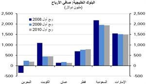 «الوطني»: نسبة القروض لإجمالي الودائع بالبنوك الخليجية تتراجع 3% إلى 73% 