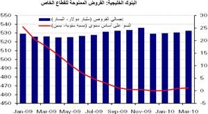 «الوطني»: نسبة القروض لإجمالي الودائع بالبنوك الخليجية تتراجع 3% إلى 73% 