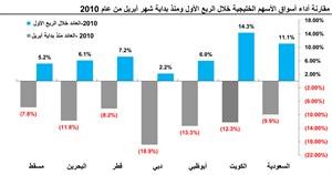 «كامكو»: تراجع القيمة السوقية لبورصات الخليج 11%