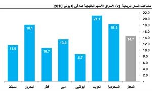«كامكو»: تراجع القيمة السوقية لبورصات الخليج 11%