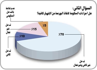 في استبيان لـ «الأنباء» شمل 250 من المتداولين والمستثمرين: 70% يرون أن التدخل الحكومي في السوق «غير كافٍ»