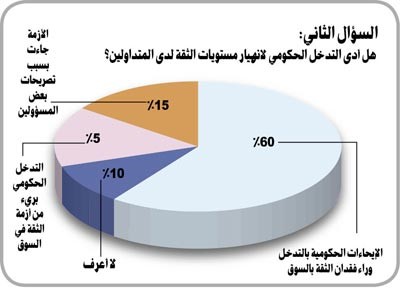 في استبيان لـ «الأنباء» شمل 250 من المتداولين والمستثمرين: 70% يرون أن التدخل الحكومي في السوق «غير كافٍ»