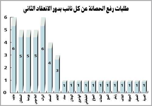 مركز اتجاهات للدراسات والبحوث يرصد دور الانعقاد الثاني لمجلس الأمة